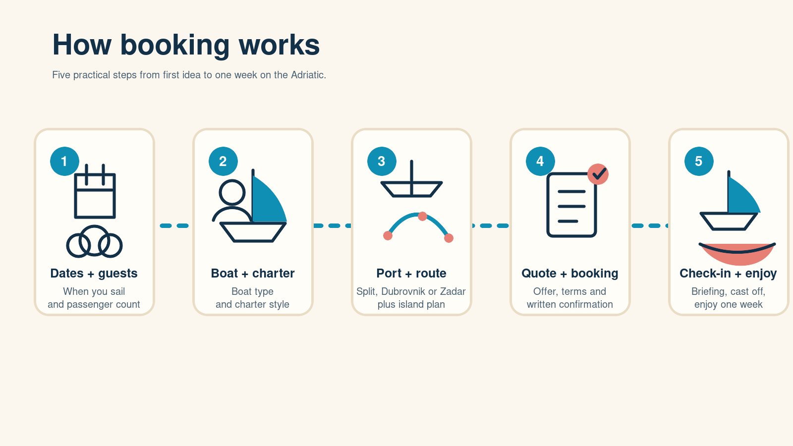Illustrated five step booking process for a yacht charter Croatia holiday