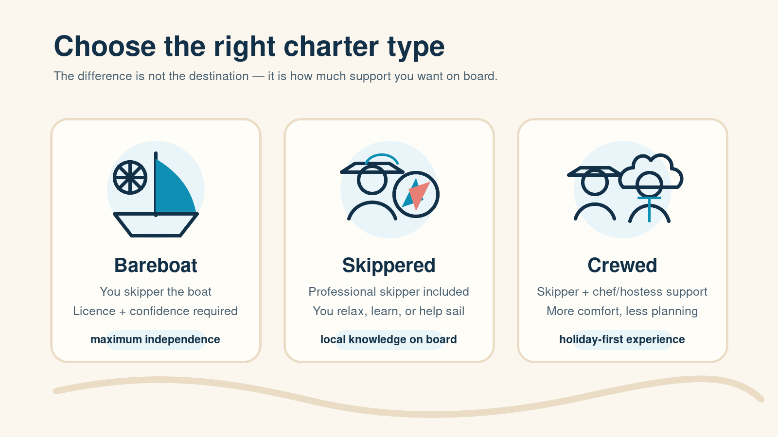 Illustration comparing bareboat, skippered with skipper, and crewed yacht charter Croatia with skipper and chef support